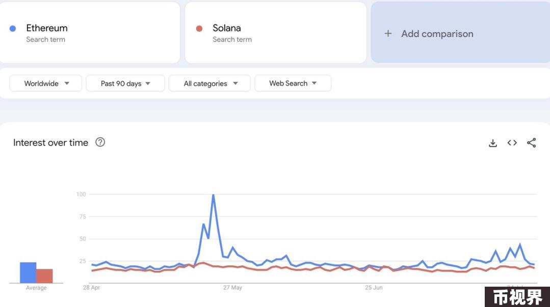 在Meme赛道狂奔的Solana：虽无近忧，但有远虑