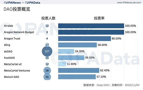 DAO 发展博弈：如何实现 Web3 治理乌托邦