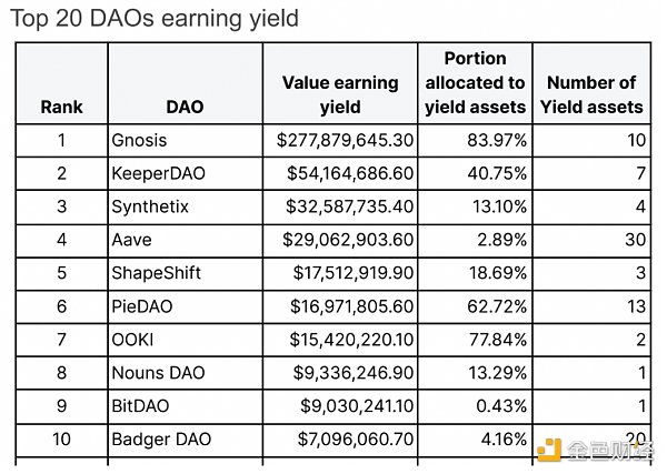 一文了解熊市下 DAO 的财库管理现状