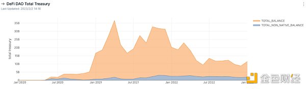 从国库资产总值和多样性剖析DAO的发展