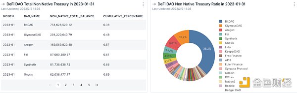 从国库资产总值和多样性剖析DAO的发展