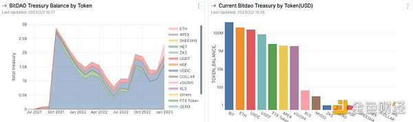 从国库资产总值和多样性剖析DAO的发展