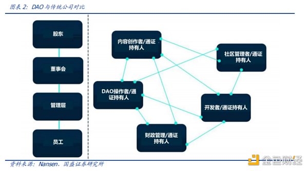 法律地位崛起 DAO如何走出“乌托邦困境”？