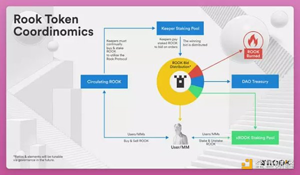 利益冲突、项目停滞，ROOK DAO要解散？