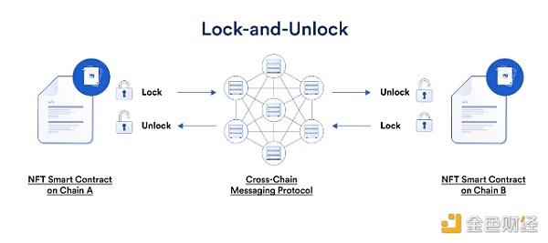 一览跨链NFT原理及项目应用
