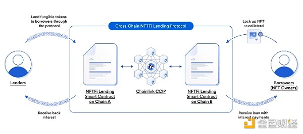 一览跨链NFT原理及项目应用