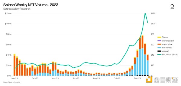 Galaxy2024年NFT市场预测：Solana将引领NFT复苏