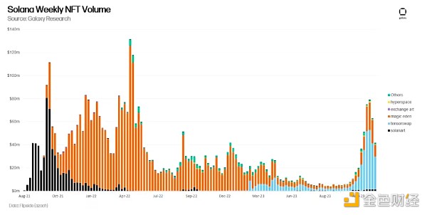 Galaxy2024年NFT市场预测：Solana将引领NFT复苏