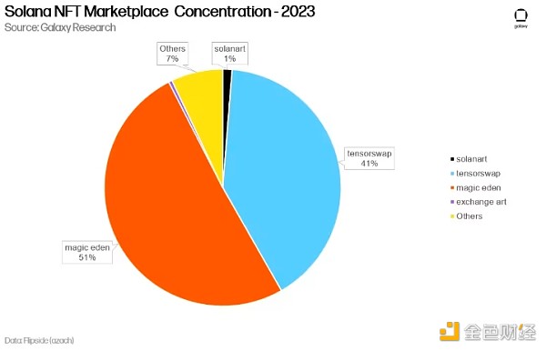 Galaxy2024年NFT市场预测：Solana将引领NFT复苏