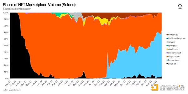 Galaxy2024年NFT市场预测：Solana将引领NFT复苏
