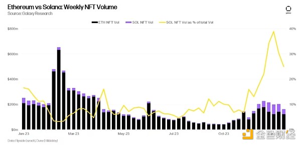 Galaxy2024年NFT市场预测：Solana将引领NFT复苏