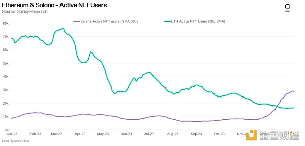 Galaxy2024年NFT市场预测：Solana将引领NFT复苏