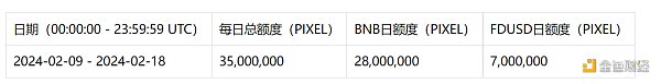 速览币安最新一期Launchpool项目Pixels（PIXEL）