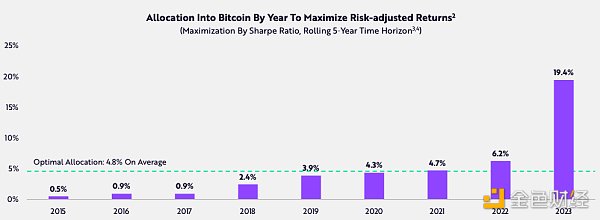 Big Ideas 2024报告加密部分一览：机构配置将如何影响BTC