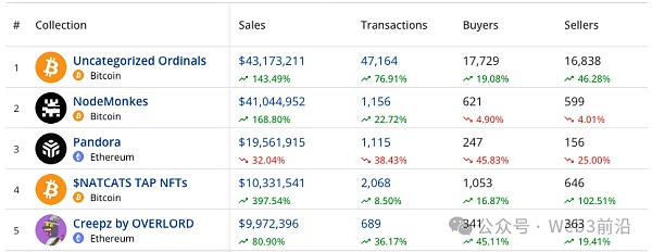 比特币 NFT 每周销量卷土重来 颠覆以太坊