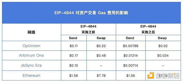 观察|坎昆升级来了 一览以太坊新里程碑时刻的价值信息