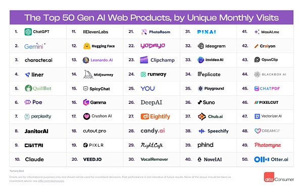 a16z 发布了 GenAI 消费应用 Top100 报告