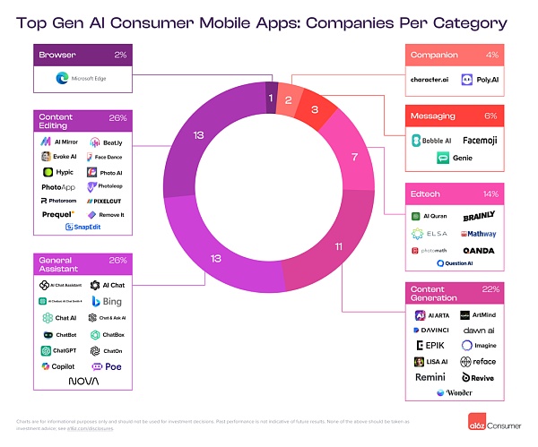 a16z 发布了 GenAI 消费应用 Top100 报告