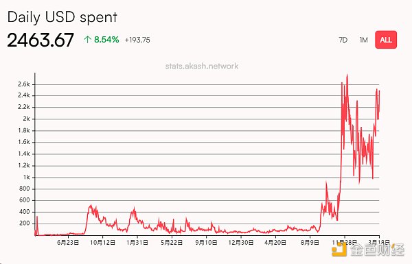 Metrics Ventures研报 | Akash Network：叙事炒作与价值投资并存的去中心化AI算力协议