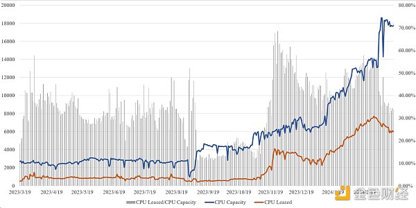 Metrics Ventures研报 | Akash Network：叙事炒作与价值投资并存的去中心化AI算力协议