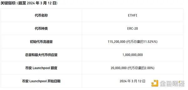 TVL遥遥领先，解析再质押龙头ether.fi的炼成之路