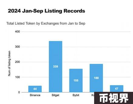 研究：币安、OKX等五大交易所前三季度上币表现