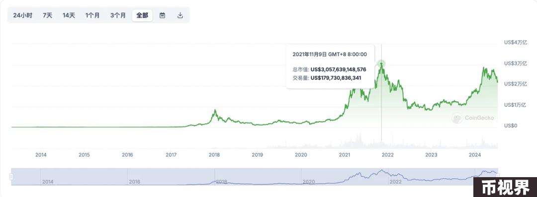加密创投周期进化论（上篇）：从0开始，链上再造新世界
