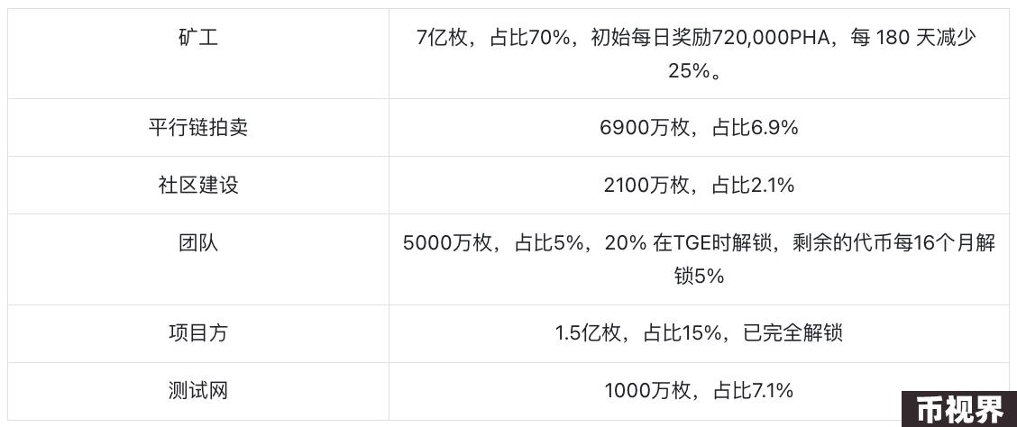 Phala Network：6年老项目，转型人工智能路由开新花？