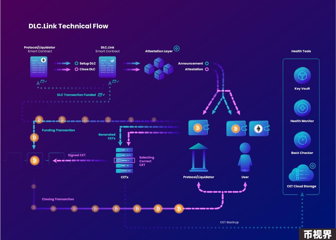 解读DLC.Link：创新性跨链解决方案，激活比特币生态潜力