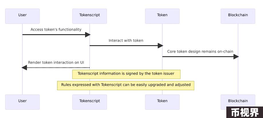 ERC-5169和TokenScript为何需要Smart Layer？