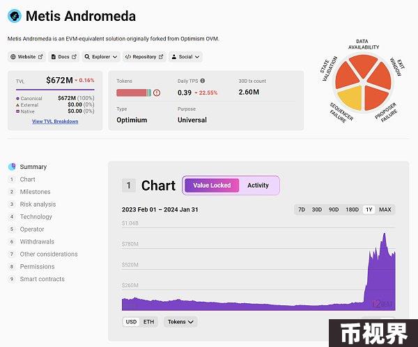 Metis：MEME叙事中的Layer2，Layer2竞争中的最强黑马？
