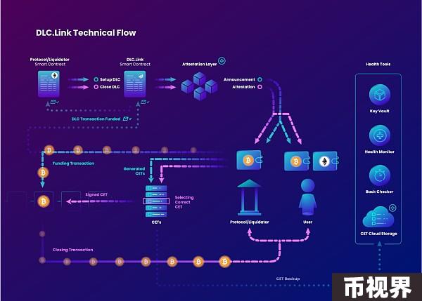 解读DLC.Link：创新性跨链解决方案，激活比特币生态潜力