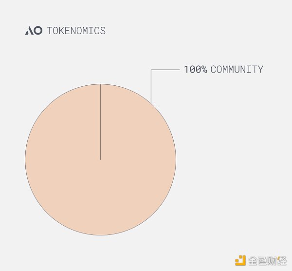 Metrics Ventures研报 | 发币在即，全面解读AO技术原理与生态潜力