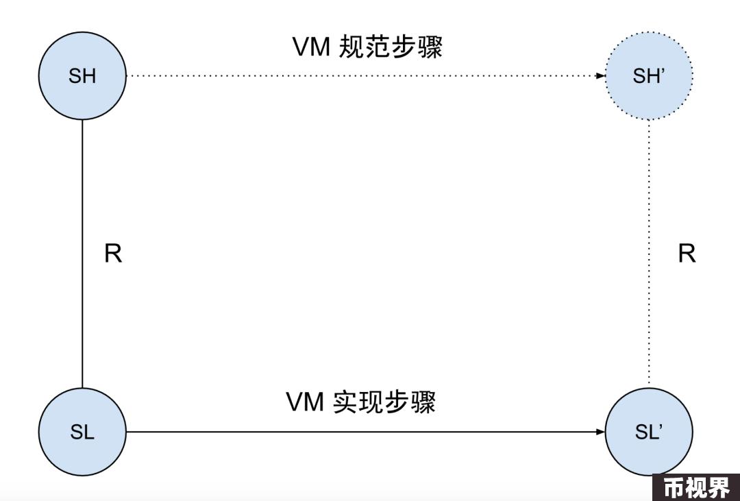 零知识证明的先进形式化验证：如何证明零知识内存？