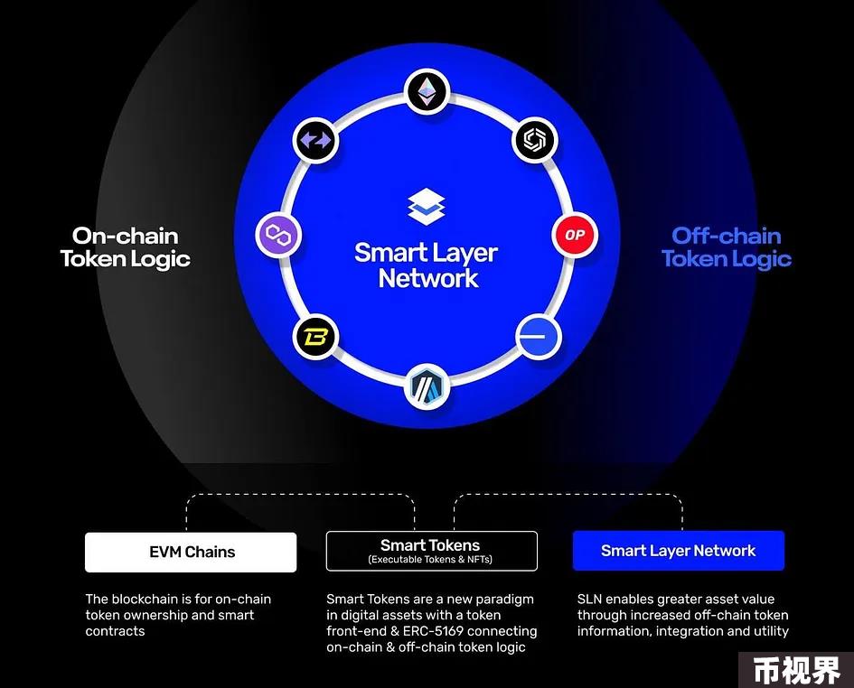 ERC-5169和TokenScript为何需要Smart Layer？