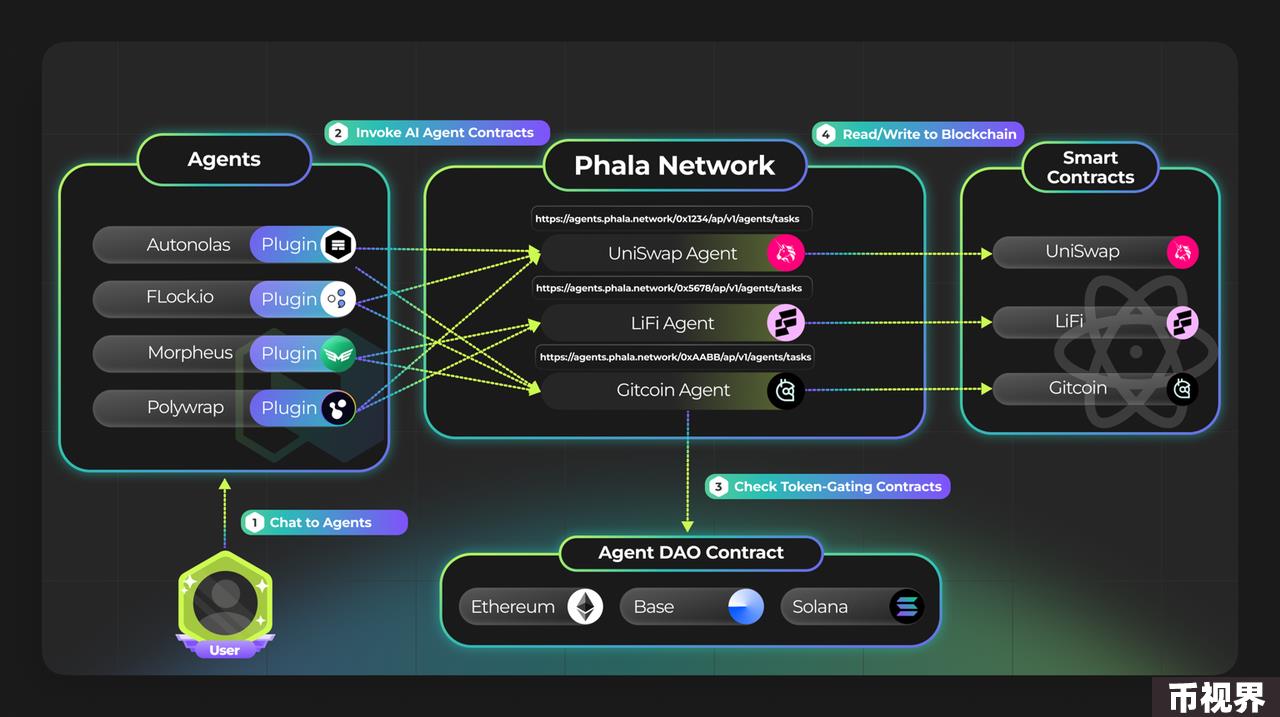 Phala Network：6年老项目，转型人工智能路由开新花？
