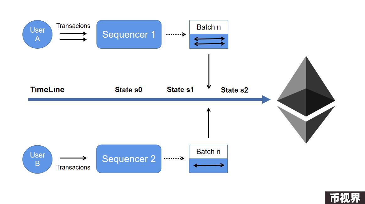 Metis：MEME叙事中的Layer2，Layer2竞争中的最强黑马？