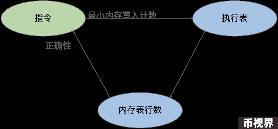零知识证明的先进形式化验证：如何证明零知识内存？