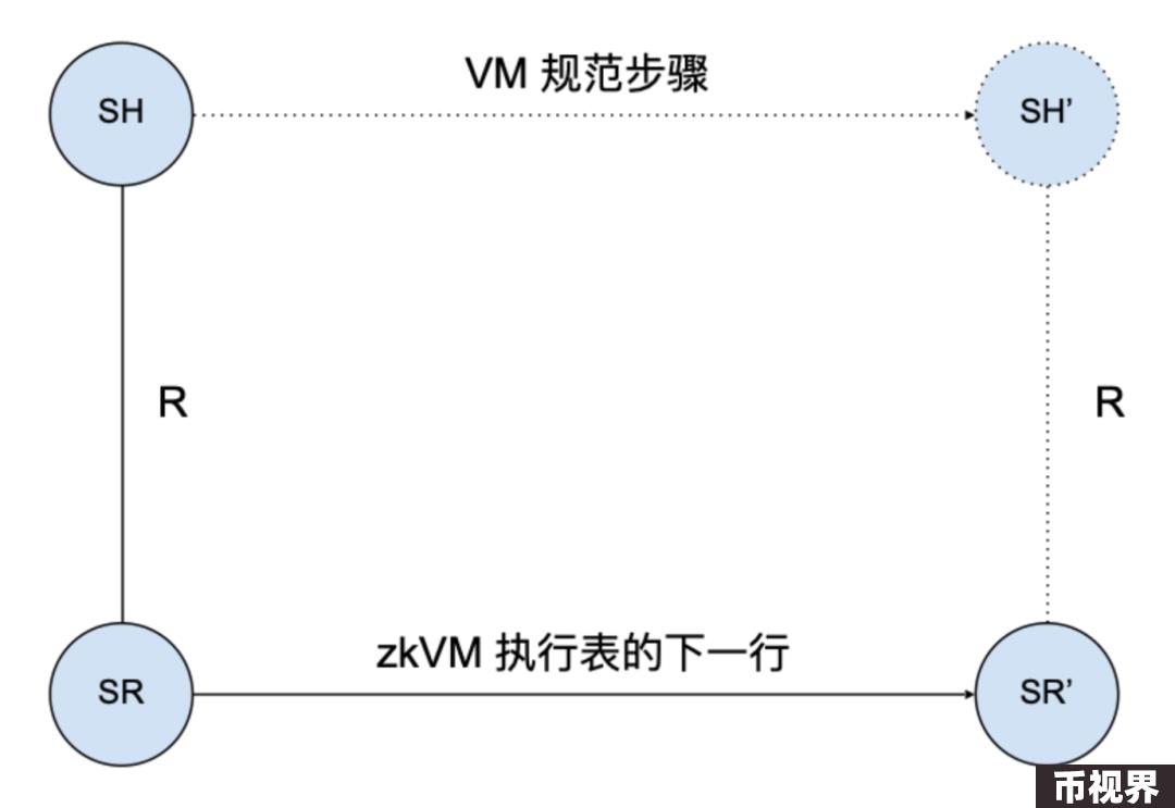 零知识证明的先进形式化验证：如何证明零知识内存？