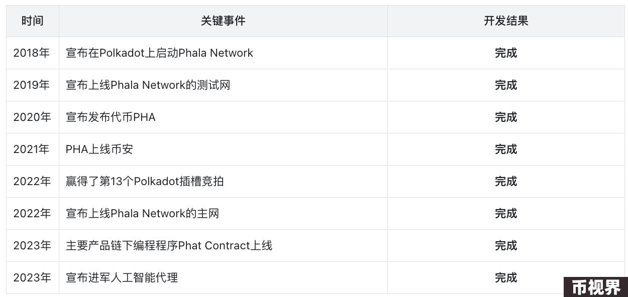 Phala Network：6年老项目，转型人工智能路由开新花？
