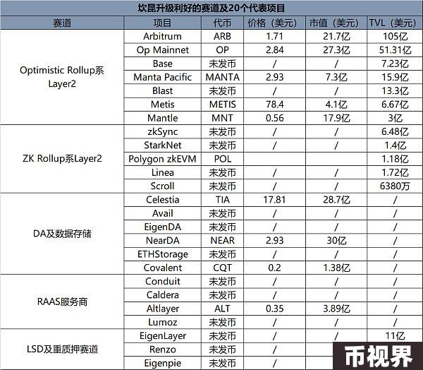 以太坊坎昆升级将至，盘点利好赛道及20个项目