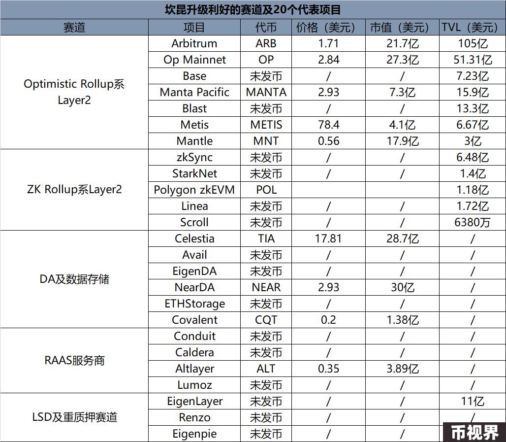 以太坊坎昆升级将至，盘点利好赛道及20个项目