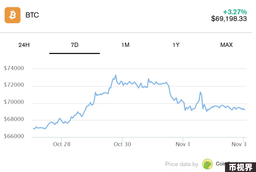 比特币正值上行期，为什么加密货币领域出现裁员潮？