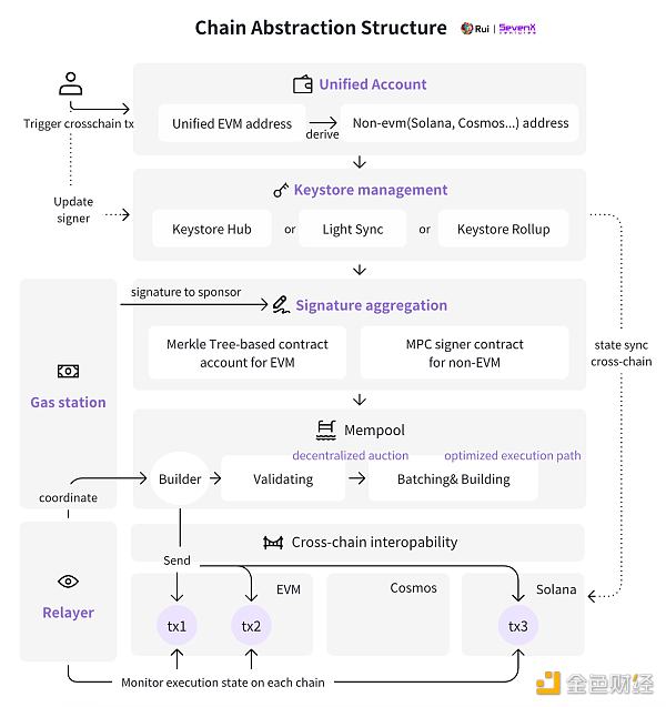 我们距离链抽象的未来有多远？