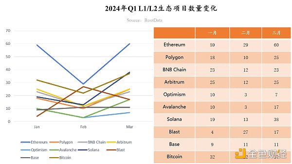 RootData：2024 年 Q1 Web3 行业投资研究报告