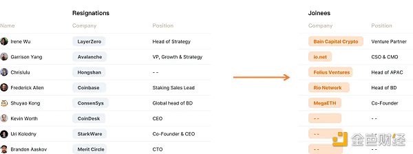 RootData：2024 年 Q1 Web3 行业投资研究报告