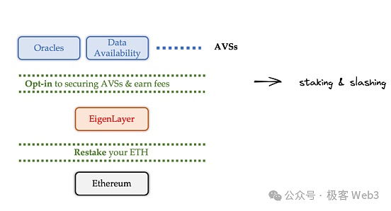 系统理解EigenLayer：LST、LRT和Restaking的原理是什么