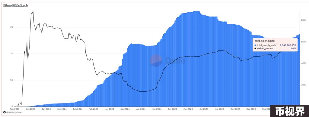 业务层面解析Ethena：大跌80%后反弹，ENA是否值得买入？