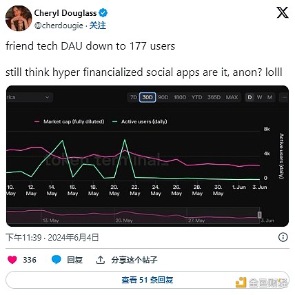 SocialFi用户不断流失 还能崛起吗