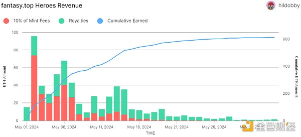 SocialFi用户不断流失 还能崛起吗